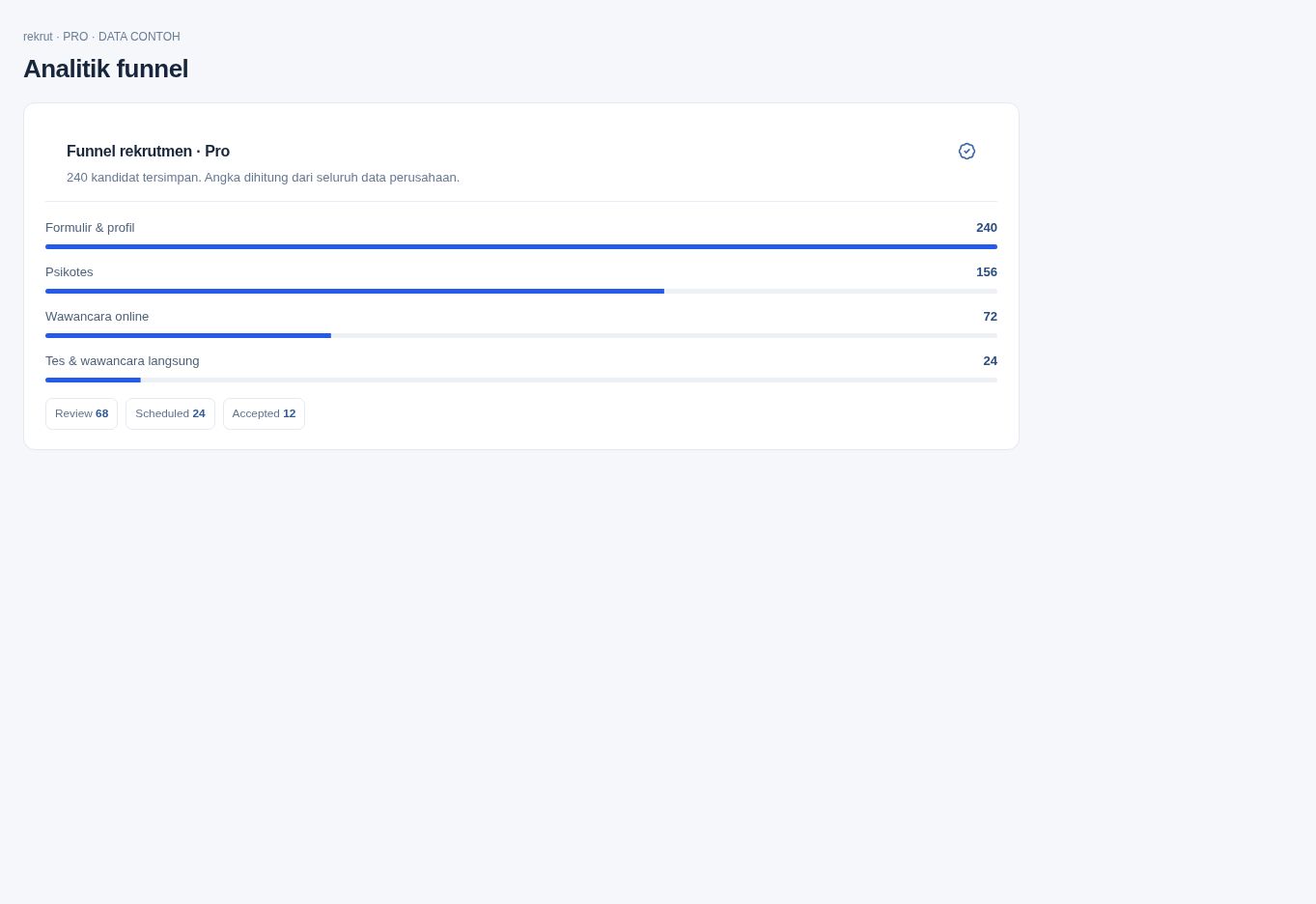 Contoh analitik funnel Rekrud: formulir, psikotes, wawancara online, dan tes langsung